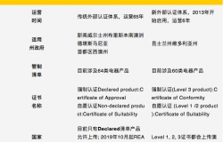 10月1日起，澳大利亞維多利亞州認(rèn)證法規(guī)有變更